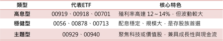 高股息三大分類