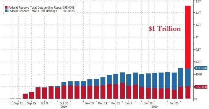(圖2,圖片來源:不能說的QE!紐約 Fed 緊急放水 擴表兆美元救市。圖片:zerohedge)