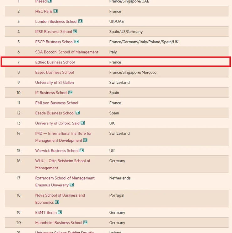在2024金融時報歐洲商學院排名EDHEC高居第七, 還贏過大家熟知的牛津劍橋