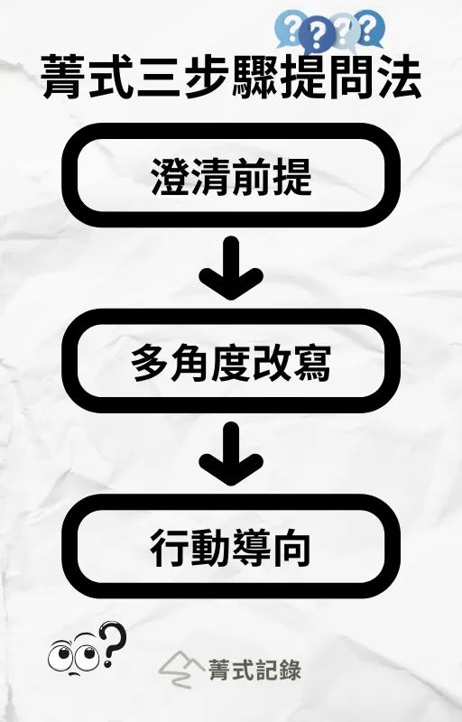 提問力三步驟：澄清 → 改寫 → 行動