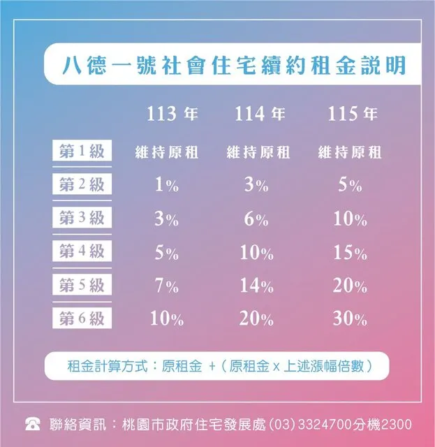 桃園八德一號社會住宅續約租金將逐步調漲。圖／桃園市政府住宅發展處