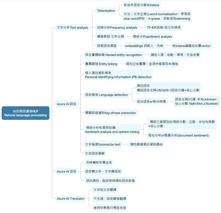 自然語言處理 心智圖(自製)