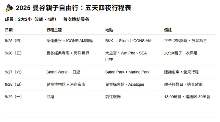遊記2025｜曼谷五天四夜親子行程表（規劃篇）