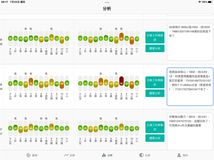 圖一：一天下來的脈診環境血壓改善