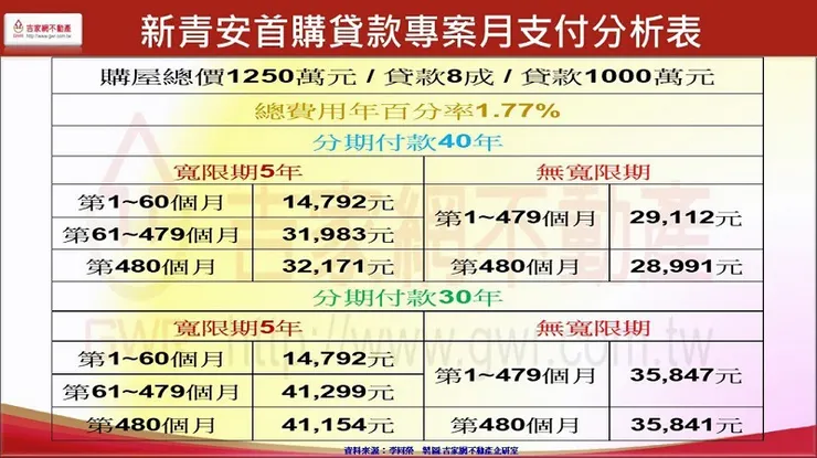 新青安首購貸款專案支付分析表。資料來源/李同榮