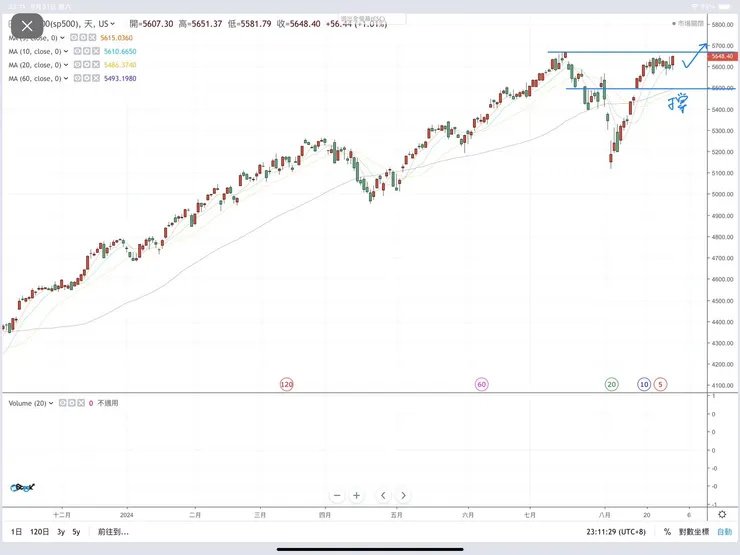 標普500指數日K線圖(嗨投資)
