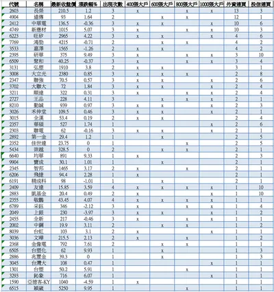 本週03/07精選外資，投信，主力連買標的列表