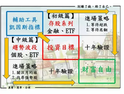 股市趨勢 | 凱因斯指標  | 專屬沙龍