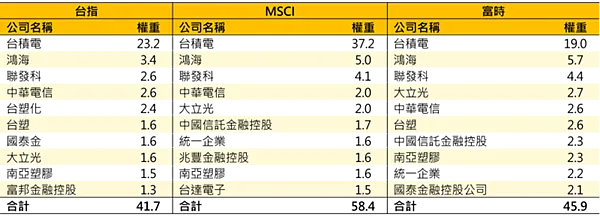 一次看懂富台指期貨交易！台指/摩台/富台指 三者區別是什麼?