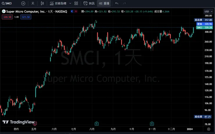 SMCI日線圖