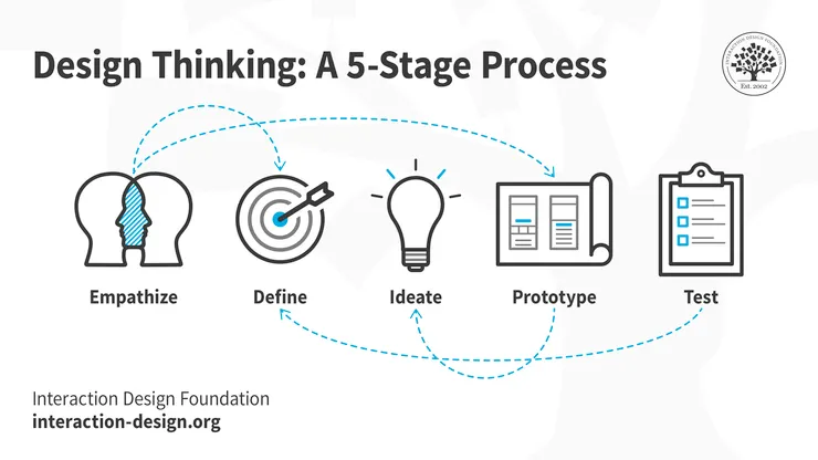 Design Thinking