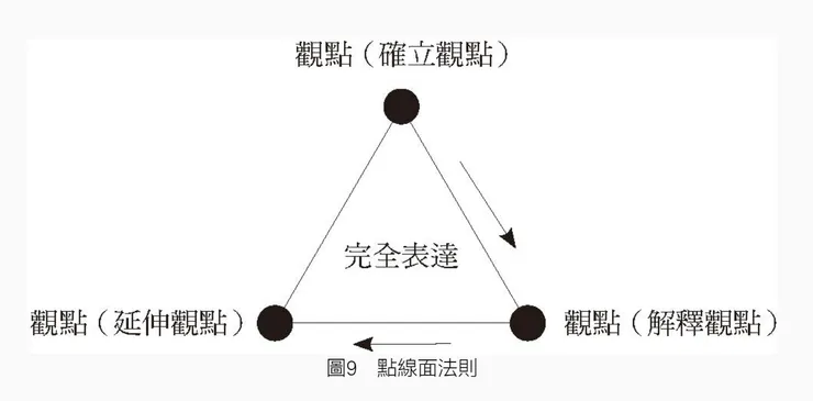 點線面溝通法則