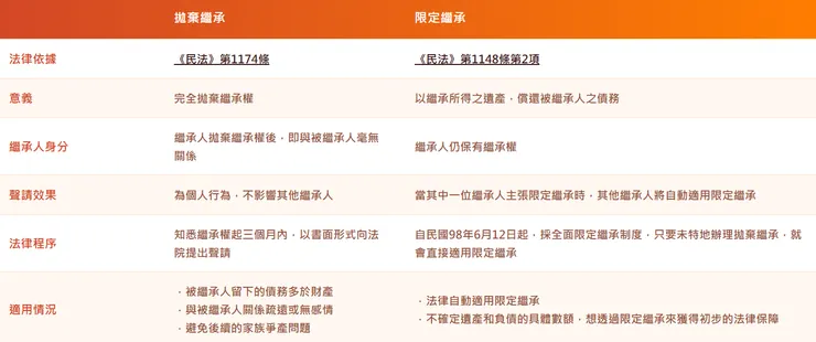 拋棄繼承與限定繼承的比較