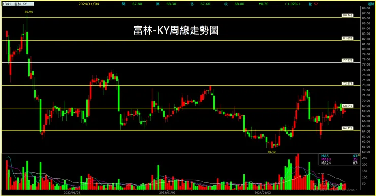 富林-KY(1341)周線走勢圖