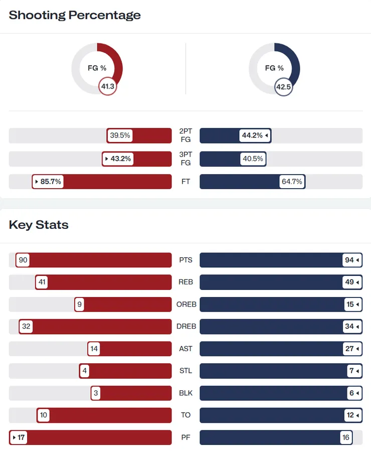 法國戰團隊數據（左為日本，右為法國）