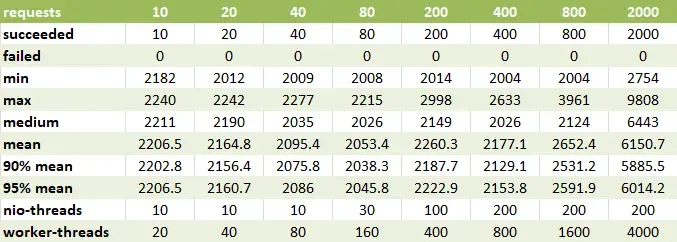 Figure 7 — Async with Java 8