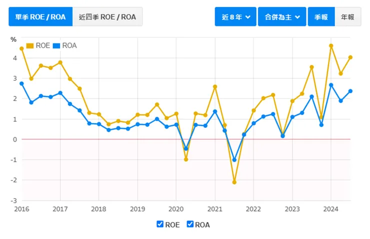 資料來源：財報狗