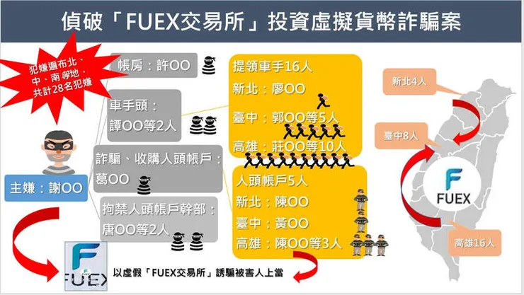 謝姓男子為首的詐騙集團，利用「股市爆料同學會」LINE群組貼文的詐騙手法。（警方提供）