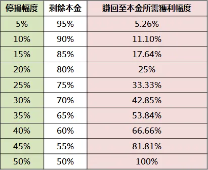 虧損後回本所需報酬率