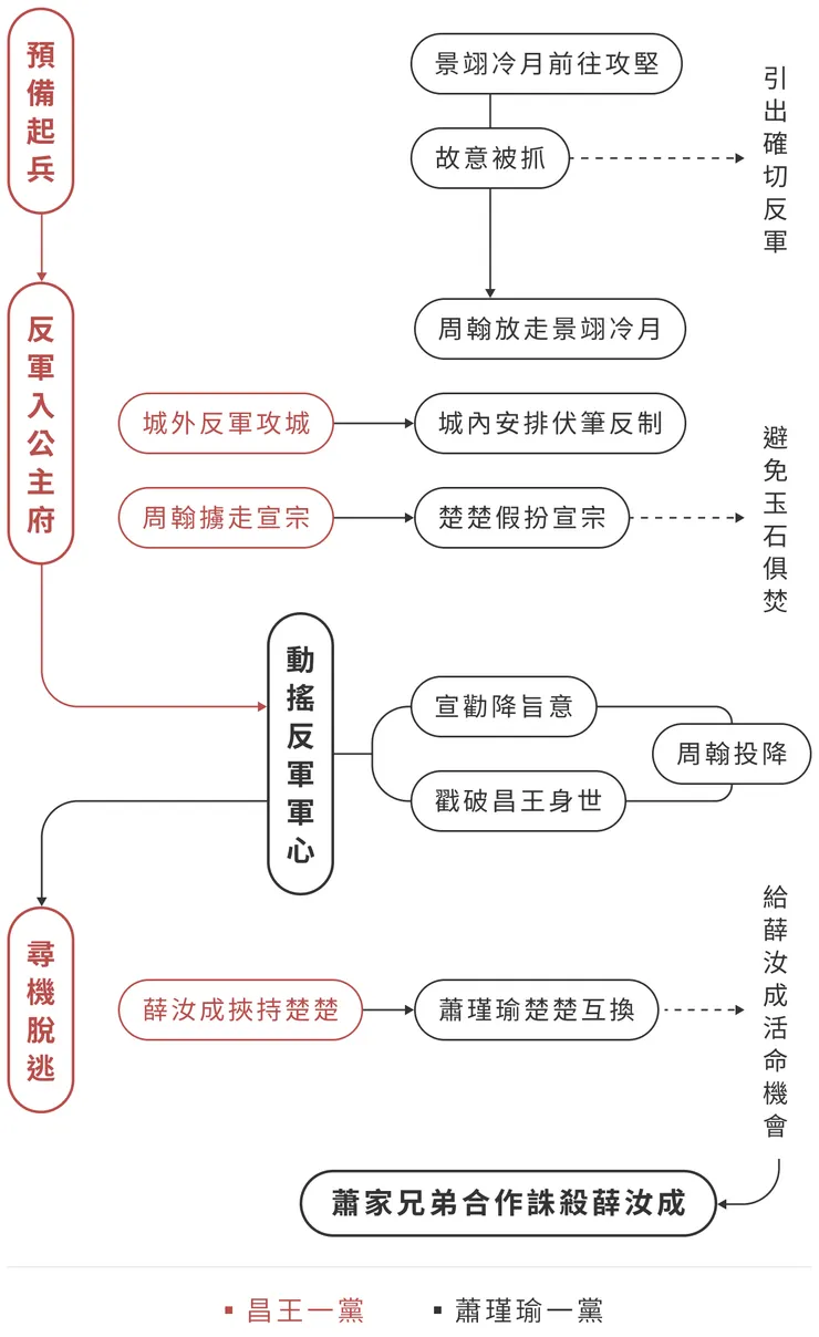 〈最終決戰〉流程圖