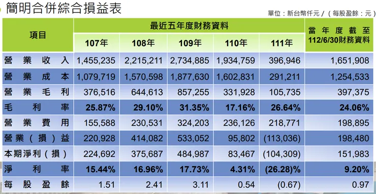 圖片來源:112Q3法說會簡報