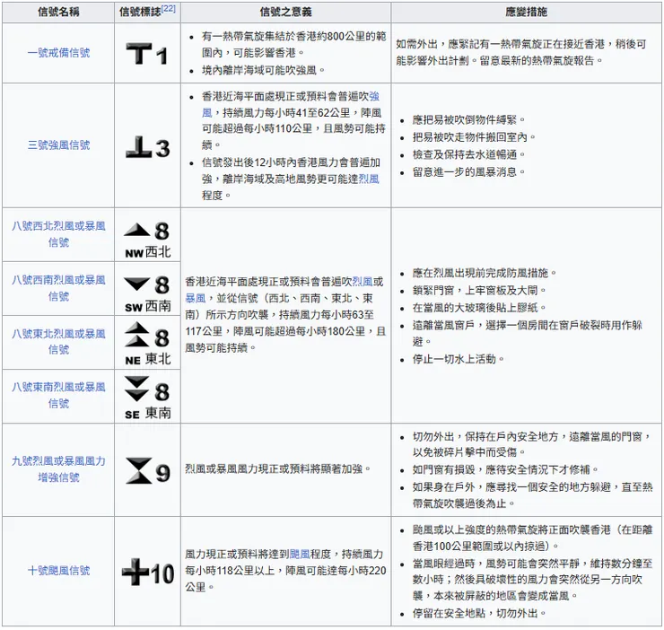 香港熱帶氣旋警報