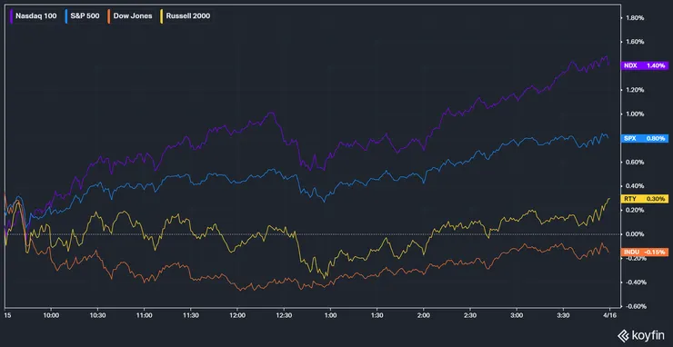 美股主要指數表現；資料來源：KoyFin