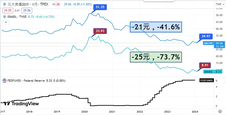 元大美債20 VS 元大美債20正二 VS 利率圖