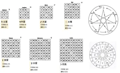 行星魔方陣 與 畢氏音階和弦圖。