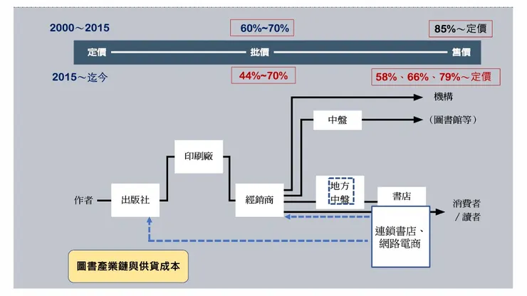 書業成本鏈（截自「當價值不敵價格」講座簡報）