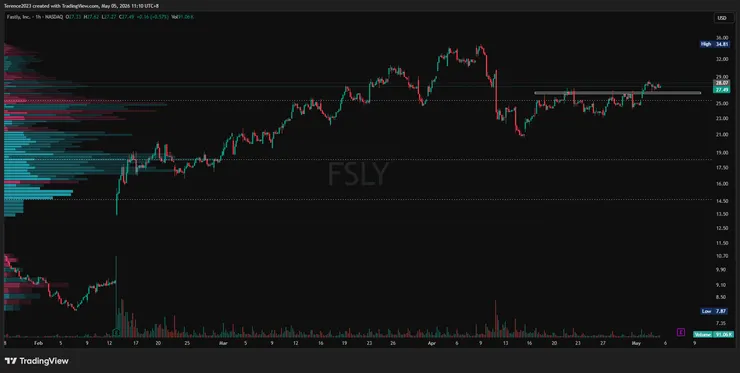 FSLY 1小時圖 / Tradingview