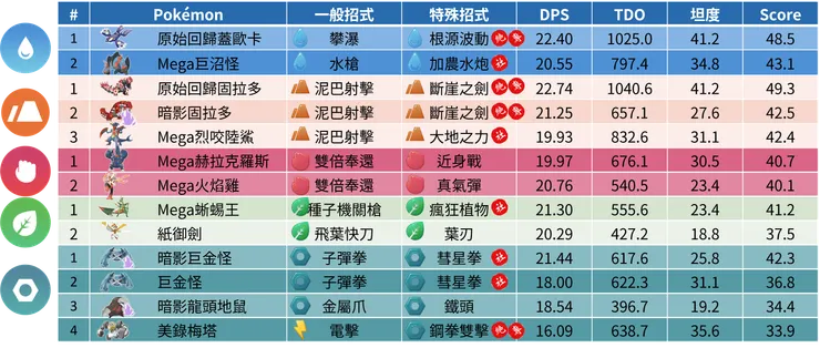 各屬性前段班排名