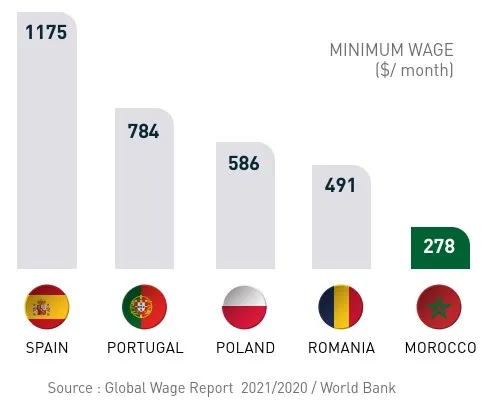 摩洛哥每月薪資僅278美元(約新台幣8,618) / morocco now