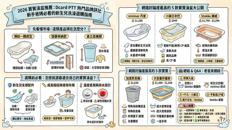 2026 寶寶澡盆推薦：Dcard PTT 熱門品牌評比，新手爸媽必看的新生兒洗澡選購指南