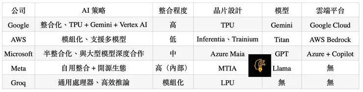 各家 AI 策略差異