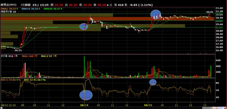慶豐富(9935)分時量價