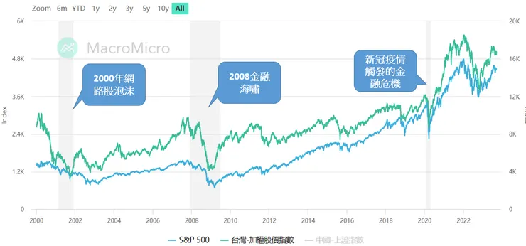資料來源:財經M平方