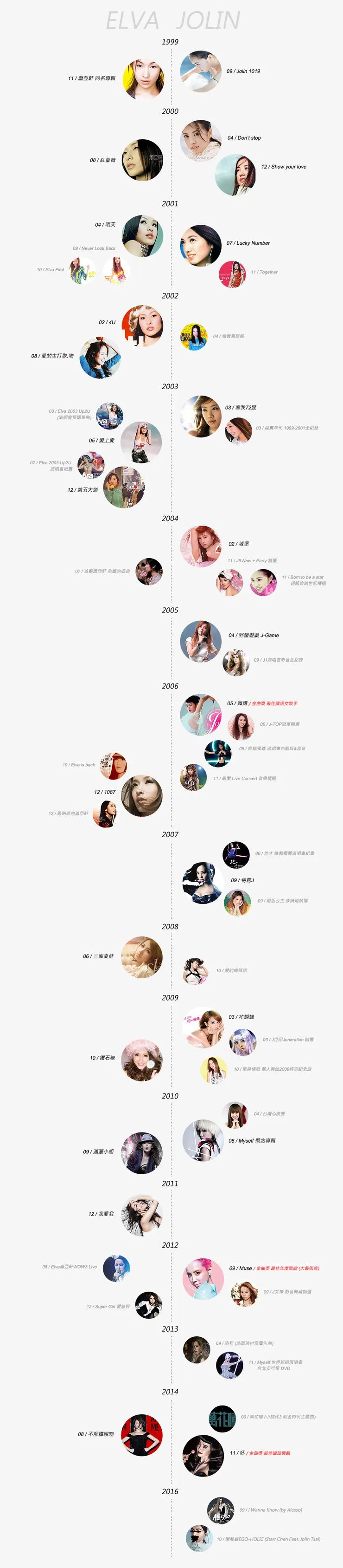 蔡依林與蕭亞軒作品交叉比對圖表