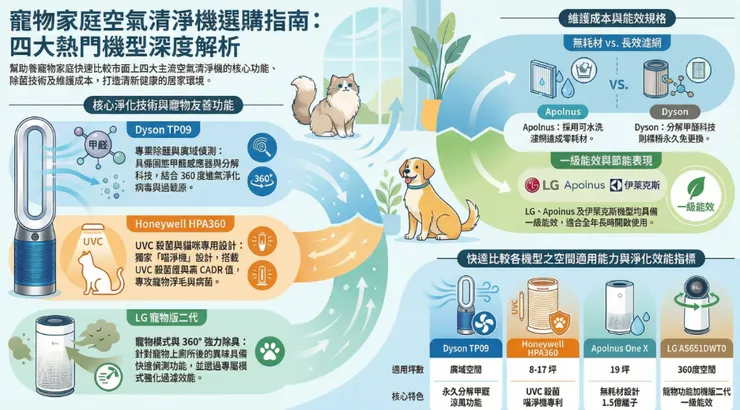 2026五款人氣寵物空氣清淨機圖表彙整