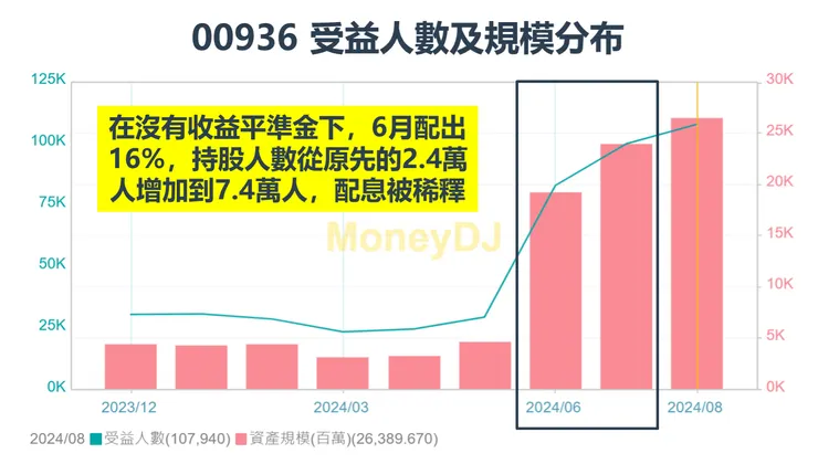 資料來源：MoneyDJ理財網，棒棒的理財失控週記整理