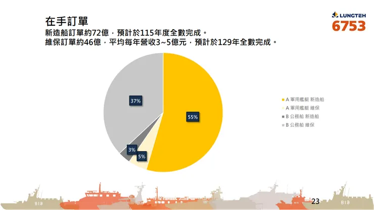 資料來源：公司法說會