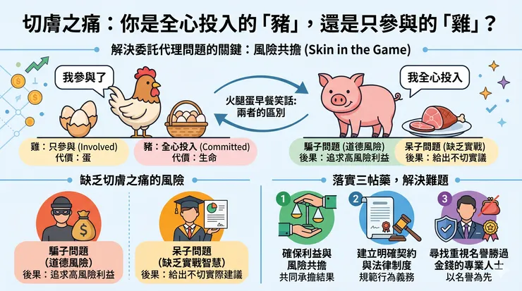 切膚之痛與風險共擔