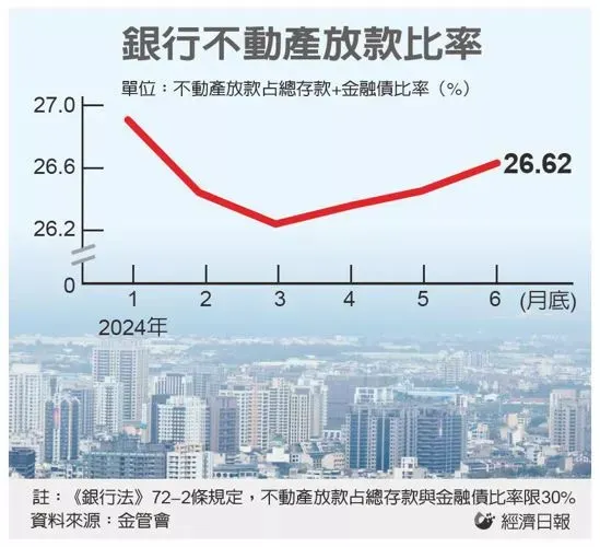 銀行不動產放款比率 圖/經濟日報提供