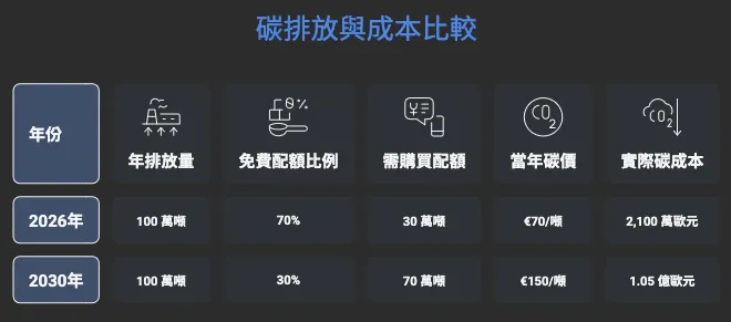 同一家鋼鐵廠,四年內的碳成本變化