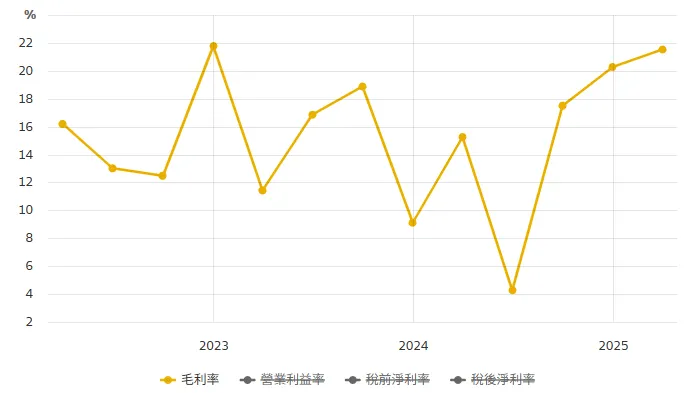圖表來源：財報狗