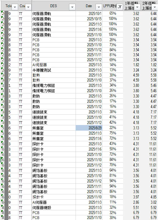 2025/9月 投信台股基金熱門持股的LPPL吻合程度