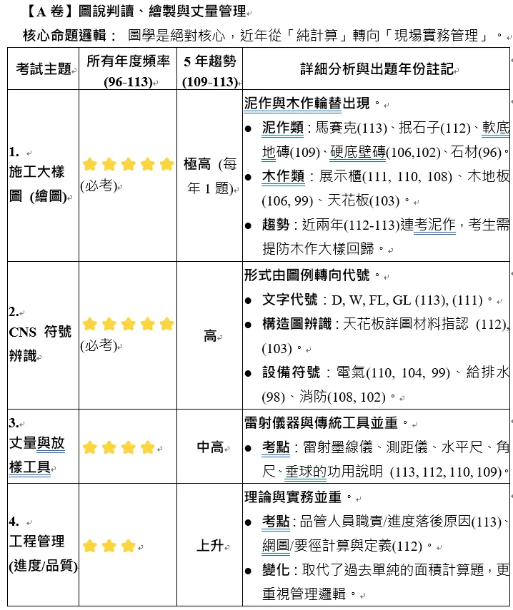 室裝乙級歷屆考題解析-A卷