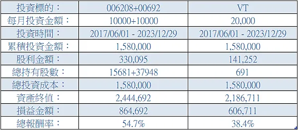 資產配置|定期定額006208,我也投資全世界股票ETF