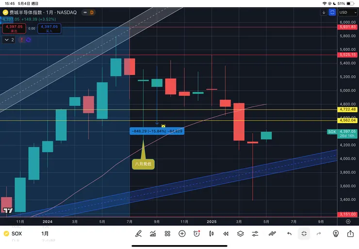 費城半導體指數月線