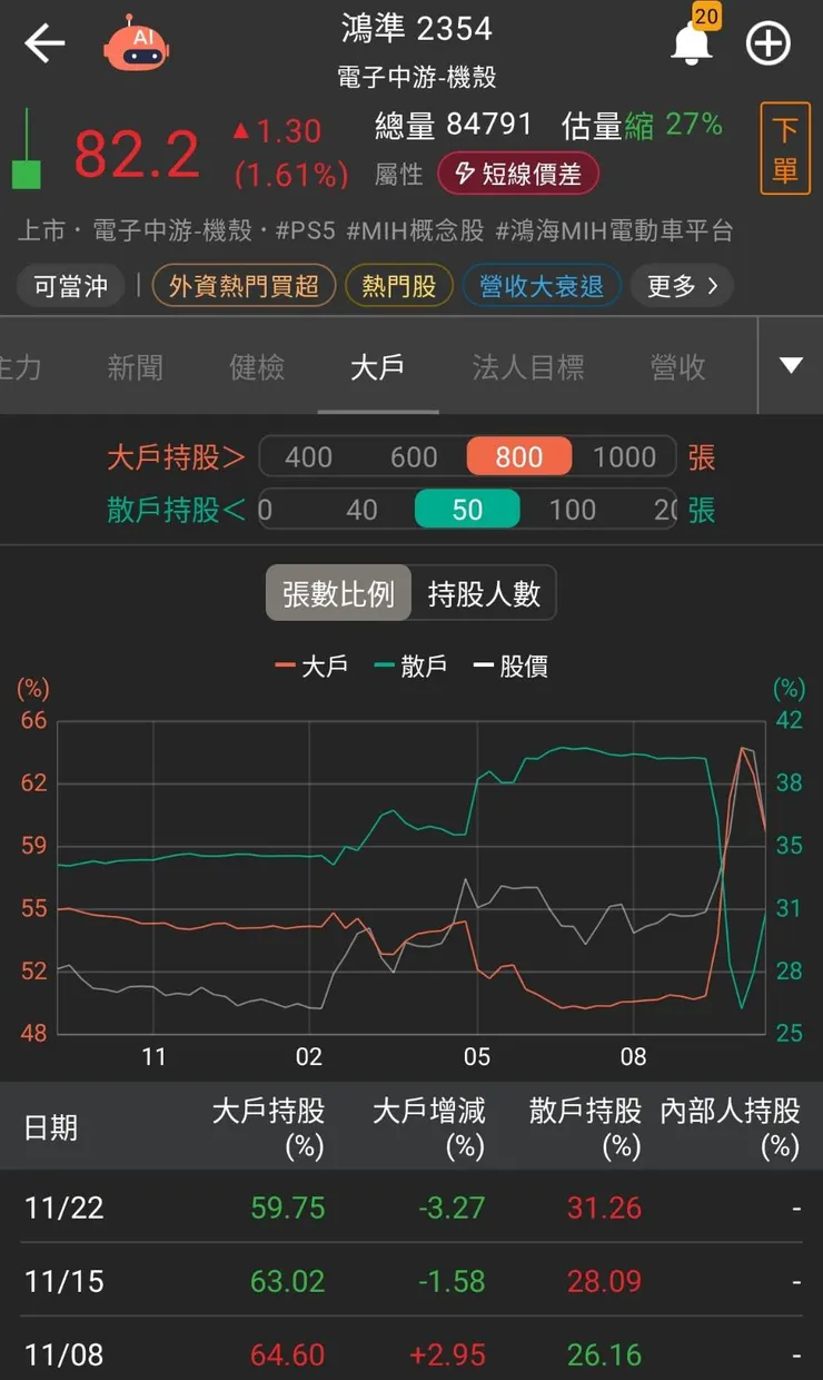 大戶正在撤離，散戶進去接手